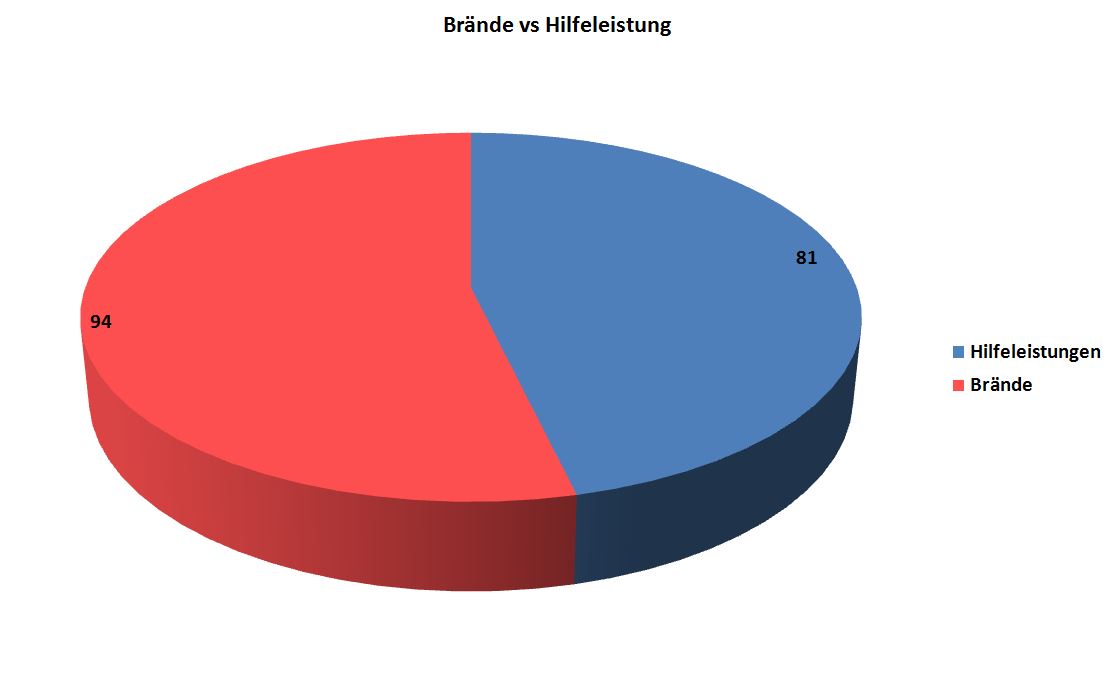 Gegenüberstellung Brände - Hilfeleistungen