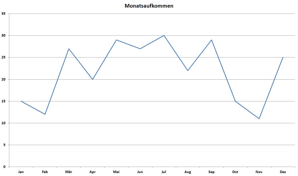 Einsatzaufkommen pro Monat