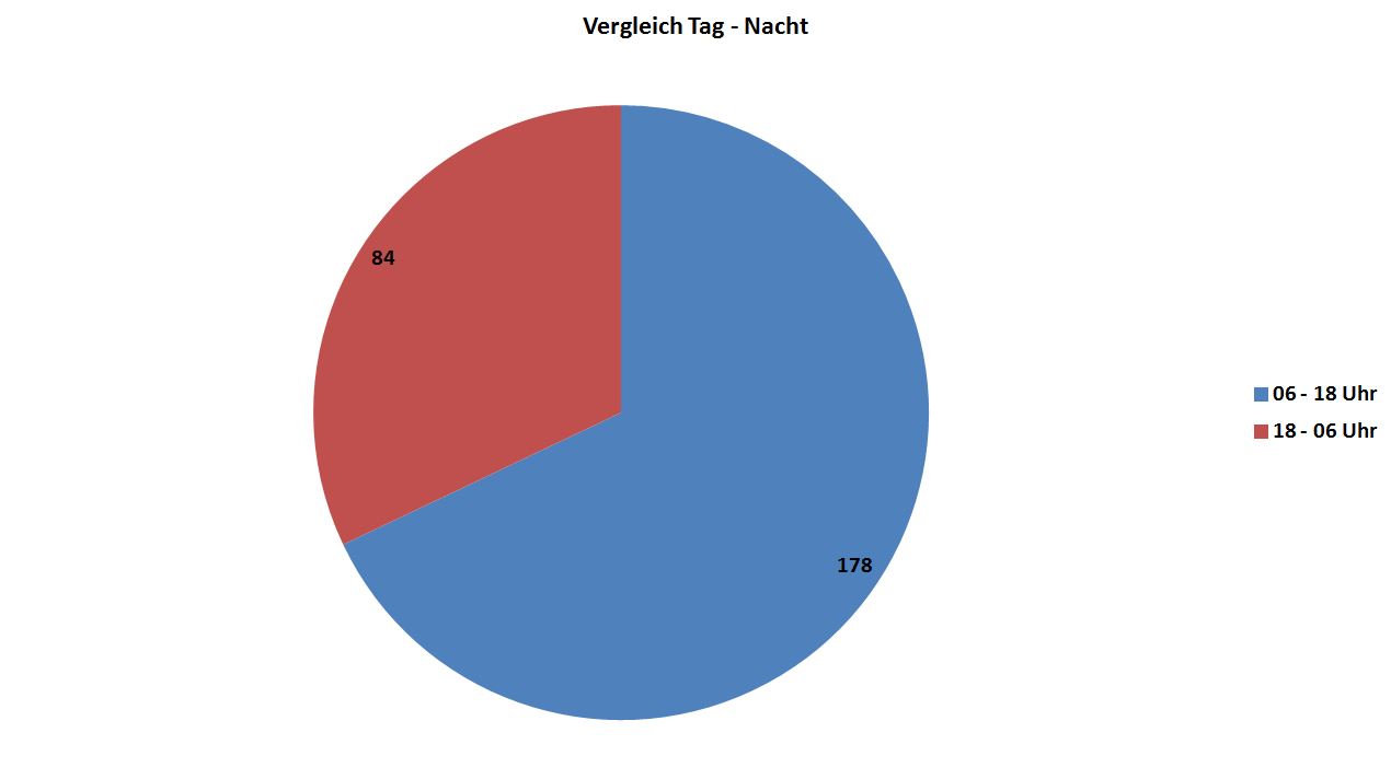 Vergleich Tag / Nacht