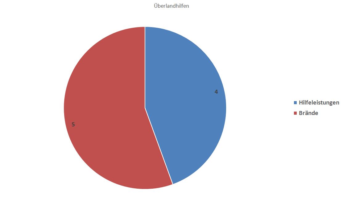 Überlandhilfen